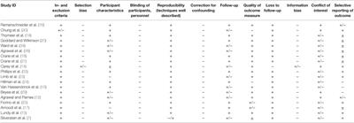 Heterogeneity in Reported Outcome Measures after Surgery in Superior Canal Dehiscence Syndrome—A Systematic Literature Review